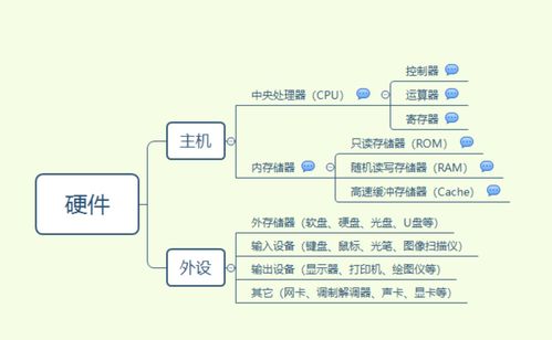 計算機硬件組成